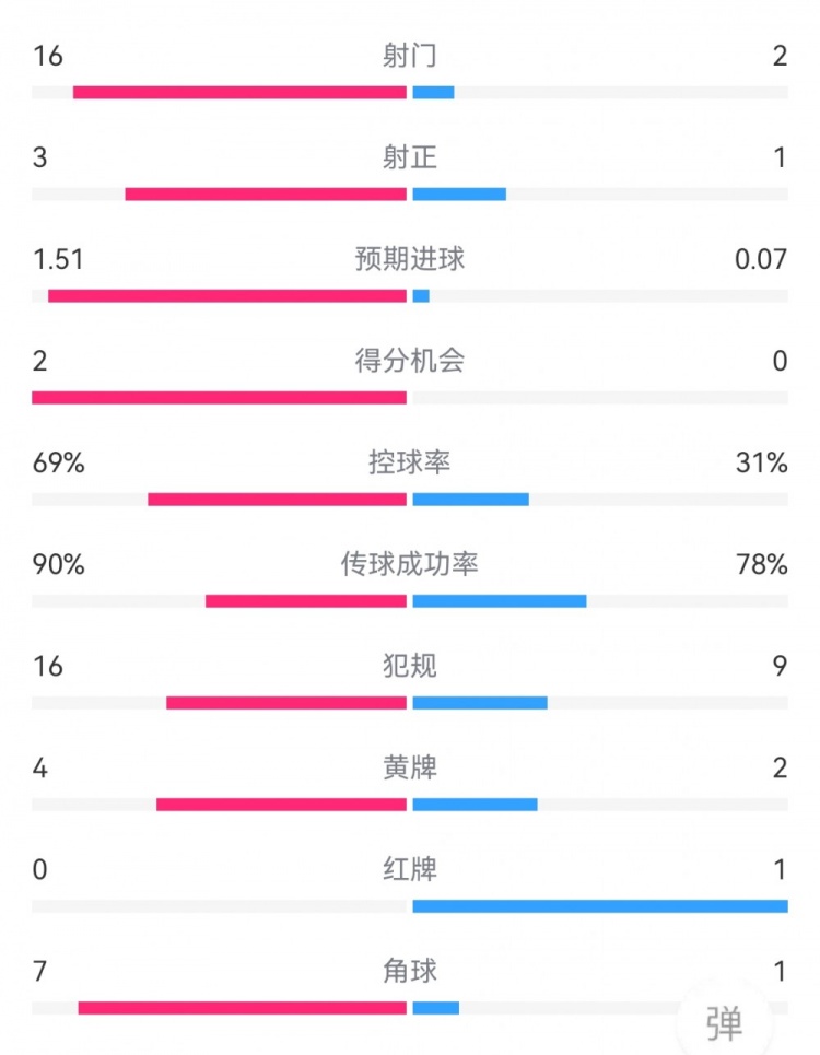 尤文1-0拉齐奥数据：射门16-2，射正3-1，得分机会2-0